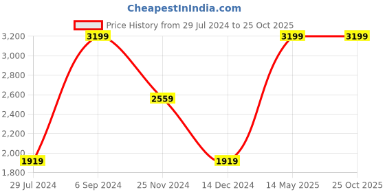 tatacliq.com Tommy Hilfiger John Black Casual Leather Bi-Fold Wallet for Men tommy hilfiger Price History Graph from 29 Jul 2024 to 24 Oct 2025