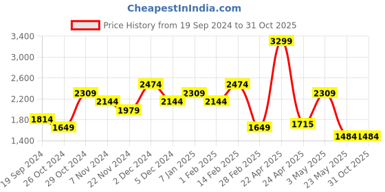tatacliq.com TOMMY HILFIGER Jonava Black Leather Solid Waist Belt For Men tommy hilfiger Price History Graph from 19 Sep 2024 to 31 Oct 2025