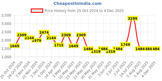 tatacliq.com TOMMY HILFIGER Jonava Brown Leather Textured Waist Belt For Men tommy hilfiger Price History Graph from 25 Oct 2024 to 4 Dec 2025