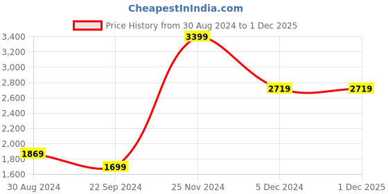 tatacliq.com Tommy Hilfiger Joseph Black Casual Leather Bi-Fold Wallet for Men tommy hilfiger Price History Graph from 30 Aug 2024 to 30 Nov 2025