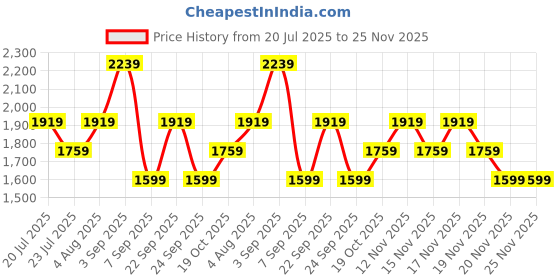 tatacliq.com Tommy Hilfiger Joshua 20 ltrs Black Large Laptop Backpack tommy hilfiger Price History Graph from 20 Jul 2025 to 24 Nov 2025