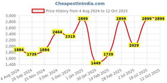 tatacliq.com Tommy Hilfiger Josiah Brown Leather Reversible Belt for Men tommy hilfiger Price History Graph from 4 Aug 2024 to 12 Oct 2025
