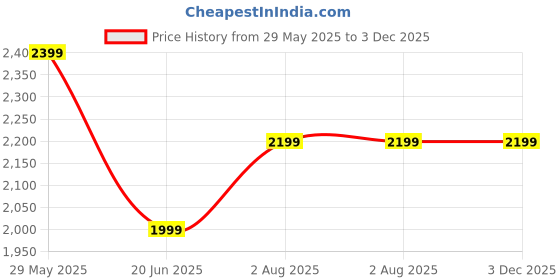tatacliq.com Tommy Hilfiger June Iris Regular Fit Casual Trousers tommy hilfiger Price History Graph from 29 May 2025 to 2 Dec 2025