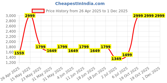 tatacliq.com Tommy Hilfiger Kamryn Navy Medium Duffle Bag tommy hilfiger Price History Graph from 26 Apr 2025 to 1 Dec 2025
