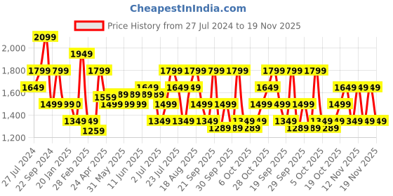 tatacliq.com Tommy Hilfiger Kamryn Red Medium Duffle Bag tommy hilfiger Price History Graph from 27 Jul 2024 to 19 Nov 2025