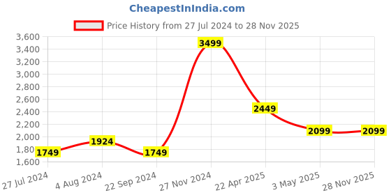 tatacliq.com Tommy Hilfiger Kassel Navy Formal Leather Bi-Fold Wallet for Men tommy hilfiger Price History Graph from 27 Jul 2024 to 28 Nov 2025