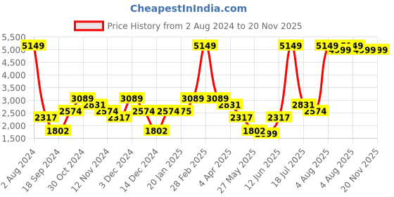 tatacliq.com Tommy Hilfiger Katelyn Plus Green Textured Small Sling Handbag tommy hilfiger Price History Graph from 2 Aug 2024 to 20 Nov 2025