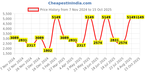 tatacliq.com Tommy Hilfiger Katelyn Plus Navy Textured Small Sling Handbag tommy hilfiger Price History Graph from 7 Nov 2024 to 15 Oct 2025