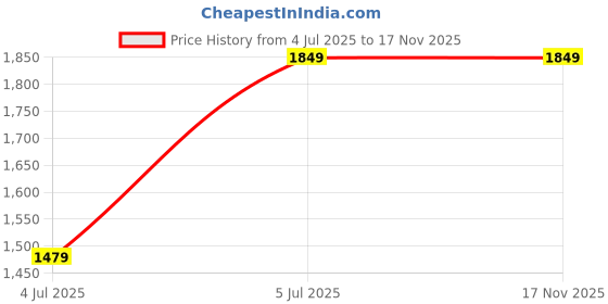 tatacliq.com Tommy Hilfiger Kavin Light Grey & Black Polyester Color Block Backpack - 34 Ltrs tommy hilfiger Price History Graph from 4 Jul 2025 to 16 Nov 2025