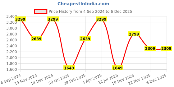 tatacliq.com Tommy Hilfiger Keeney Navy & Wine Leather Solid Reversible Belt tommy hilfiger Price History Graph from 4 Sep 2024 to 5 Dec 2025
