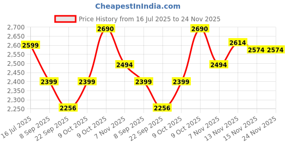 tatacliq.com TOMMY HILFIGER Keepsake Blue Textured Sweater tommy hilfiger Price History Graph from 16 Jul 2025 to 24 Nov 2025