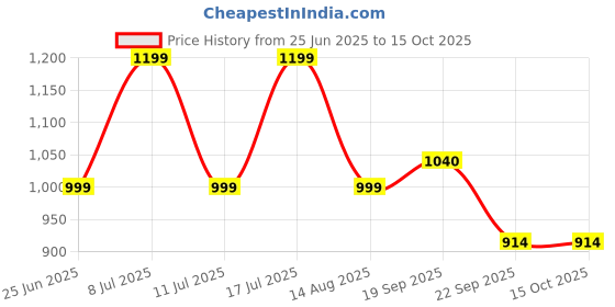 tatacliq.com TOMMY HILFIGER Kettle Blue Printed Regular Fit T-Shirt tommy hilfiger Price History Graph from 25 Jun 2025 to 15 Oct 2025
