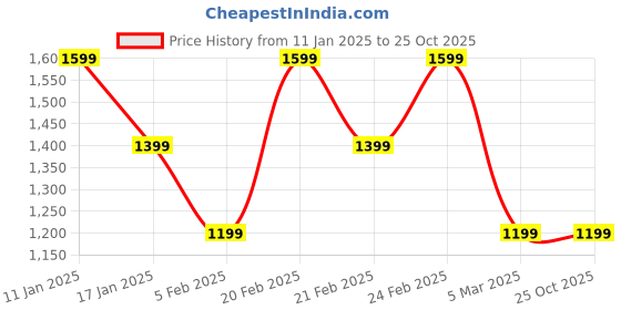 tatacliq.com Tommy Hilfiger Kettle Blue Regular Fit Polo T-Shirt tommy hilfiger Price History Graph from 11 Jan 2025 to 25 Oct 2025