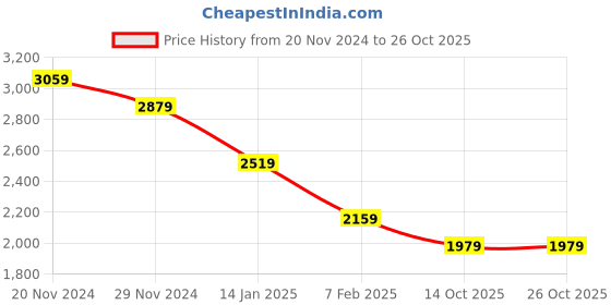 tatacliq.com Tommy Hilfiger Kettle Blue Slim Fit Polo T-Shirt tommy hilfiger Price History Graph from 20 Nov 2024 to 26 Oct 2025