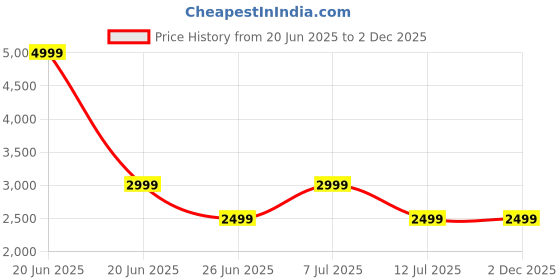 tatacliq.com TOMMY HILFIGER Khaki & White Printed Mid Rise Pants tommy hilfiger Price History Graph from 20 Jun 2025 to 2 Dec 2025