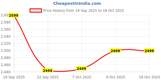 tatacliq.com TOMMY HILFIGER Khaki & White Printed Mid Rise Pants tommy hilfiger Price History Graph from 19 Sep 2025 to 17 Oct 2025