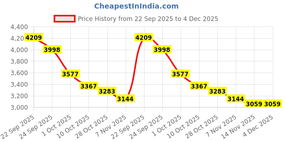 tatacliq.com Tommy Hilfiger Khaki Cotton Regular Fit Logo Printed Sweatshirt tommy hilfiger Price History Graph from 22 Sep 2025 to 3 Dec 2025