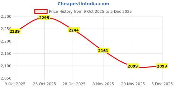 tatacliq.com Tommy Hilfiger Khaki Cotton Regular Fit Logo Printed T-Shirt tommy hilfiger Price History Graph from 9 Oct 2025 to 5 Dec 2025