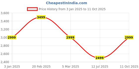 tatacliq.com Tommy Hilfiger Khaki Cotton Regular Fit Printed Shirt tommy hilfiger Price History Graph from 3 Jan 2025 to 11 Oct 2025