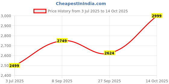 tatacliq.com Tommy Hilfiger Khaki Cotton Regular Fit Printed Shirt tommy hilfiger Price History Graph from 3 Jul 2025 to 14 Oct 2025