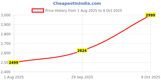tatacliq.com Tommy Hilfiger Khaki Cotton Regular Fit Printed Shirt tommy hilfiger Price History Graph from 1 Aug 2025 to 9 Oct 2025
