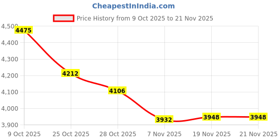 tatacliq.com Tommy Hilfiger Khaki Cotton Regular Fit Self Pattern Shirt tommy hilfiger Price History Graph from 9 Oct 2025 to 21 Nov 2025