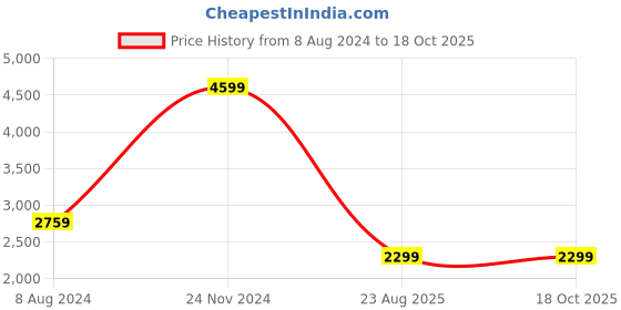 tatacliq.com Tommy Hilfiger Khaki Cotton Relaxed Fit Cargo Shorts tommy hilfiger Price History Graph from 8 Aug 2024 to 18 Oct 2025