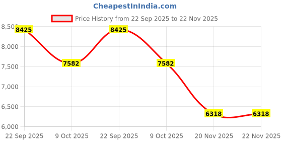 tatacliq.com Tommy Hilfiger Khaki Cotton Relaxed Fit Trackpants tommy hilfiger Price History Graph from 22 Sep 2025 to 22 Nov 2025