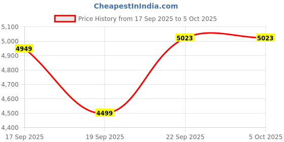 tatacliq.com TOMMY HILFIGER Khaki Graphic Print Blazer tommy hilfiger Price History Graph from 17 Sep 2025 to 5 Oct 2025
