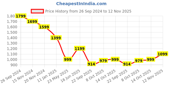 tatacliq.com TOMMY HILFIGER Khaki Graphic Print T-Shirt tommy hilfiger Price History Graph from 26 Sep 2024 to 12 Nov 2025