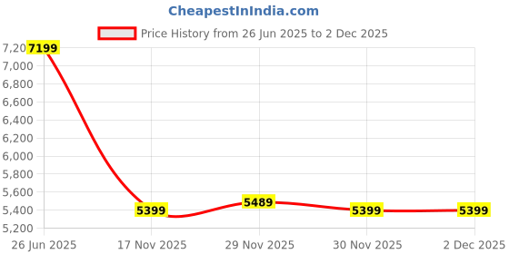 tatacliq.com TOMMY HILFIGER Khaki Leather Men Slip-On Shoes tommy hilfiger Price History Graph from 26 Jun 2025 to 2 Dec 2025