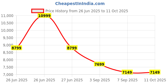 tatacliq.com TOMMY HILFIGER Khaki Polyester Solid Full Sleeves Jacket tommy hilfiger Price History Graph from 26 Jun 2025 to 11 Oct 2025