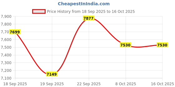 tatacliq.com TOMMY HILFIGER Khaki Polyester Solid Full Sleeves Jacket tommy hilfiger Price History Graph from 18 Sep 2025 to 14 Oct 2025