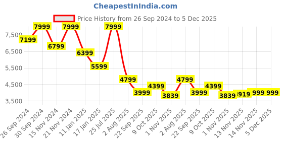 tatacliq.com Tommy Hilfiger Khaki Polyester Solid Women Regular Fit Padded Jacket tommy hilfiger Price History Graph from 26 Sep 2024 to 5 Dec 2025