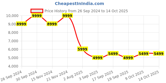 tatacliq.com TOMMY HILFIGER Khaki Quilted Jacket tommy hilfiger Price History Graph from 26 Sep 2024 to 14 Oct 2025