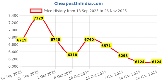 tatacliq.com TOMMY HILFIGER Khaki Quilted Regular Fit Cotton Jacket tommy hilfiger Price History Graph from 18 Sep 2025 to 24 Nov 2025