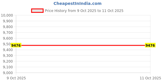 tatacliq.com Tommy Hilfiger Khaki Regular Fit Bomber Jacket tommy hilfiger Price History Graph from 9 Oct 2025 to 11 Oct 2025