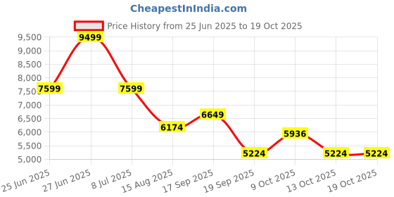 tatacliq.com TOMMY HILFIGER Khaki Regular Fit Quilted Jacket tommy hilfiger Price History Graph from 25 Jun 2025 to 17 Oct 2025