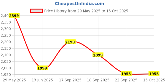 tatacliq.com Tommy Hilfiger Khaki Sand Regular fit Shorts tommy hilfiger Price History Graph from 29 May 2025 to 15 Oct 2025