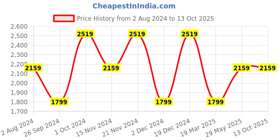 tatacliq.com Tommy Hilfiger Khaki Sand Regular fit Sweaters tommy hilfiger Price History Graph from 2 Aug 2024 to 13 Oct 2025