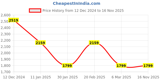 tatacliq.com Tommy Hilfiger Khaki Sand Regular fit Sweaters tommy hilfiger Price History Graph from 12 Dec 2024 to 15 Nov 2025