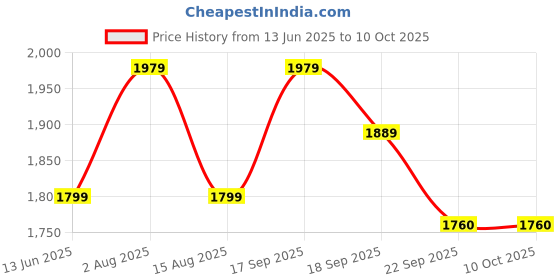 tatacliq.com Tommy Hilfiger Khaki Sand Regular fit Sweaters tommy hilfiger Price History Graph from 13 Jun 2025 to 9 Oct 2025