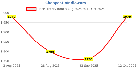 tatacliq.com Tommy Hilfiger Khaki Sand Regular fit Sweaters tommy hilfiger Price History Graph from 3 Aug 2025 to 12 Oct 2025