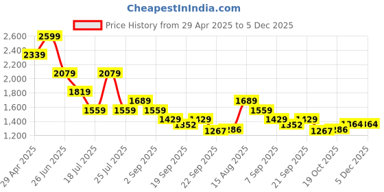tatacliq.com Tommy Hilfiger Kids Ancient White Applique Regular Fit Polo T-Shirt tommy hilfiger Price History Graph from 29 Apr 2025 to 5 Dec 2025