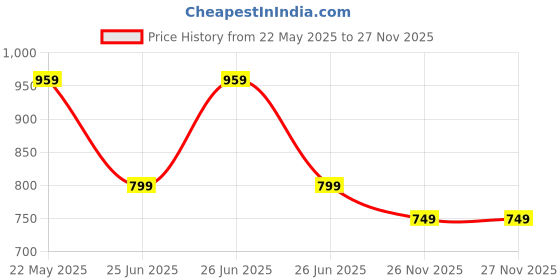 tatacliq.com Tommy Hilfiger Kids Ancient White / Ornamental Green Cotton Color Block T-Shirt tommy hilfiger Price History Graph from 22 May 2025 to 25 Nov 2025