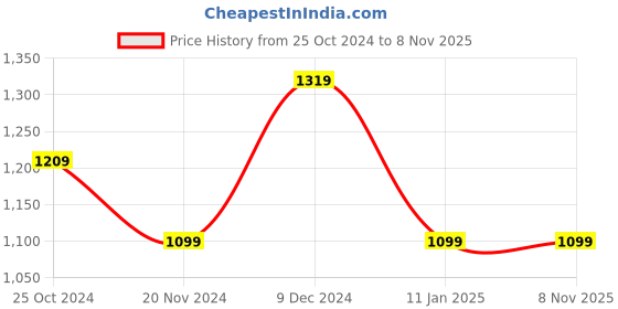 tatacliq.com Tommy Hilfiger Kids Avalon Green Cotton Regular Fit Full Sleeves T-Shirt tommy hilfiger Price History Graph from 25 Oct 2024 to 7 Nov 2025