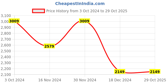 tatacliq.com Tommy Hilfiger Kids Beige Checks Full Sleeves Sweater tommy hilfiger Price History Graph from 3 Oct 2024 to 29 Oct 2025