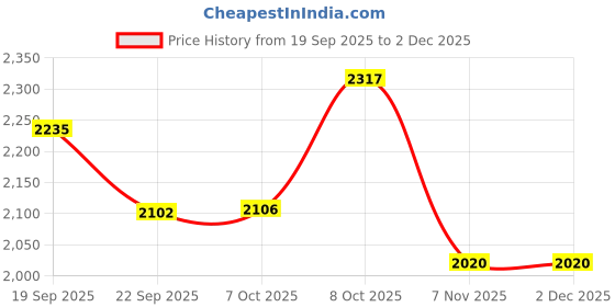 tatacliq.com Tommy Hilfiger Kids Beige Printed Regular Fit Dress tommy hilfiger Price History Graph from 19 Sep 2025 to 1 Dec 2025