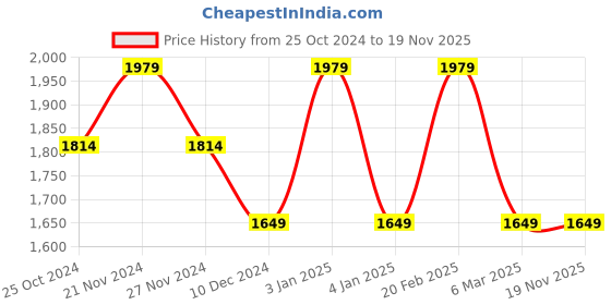 tatacliq.com Tommy Hilfiger Kids Black Embroidered Trackpants tommy hilfiger Price History Graph from 25 Oct 2024 to 19 Nov 2025