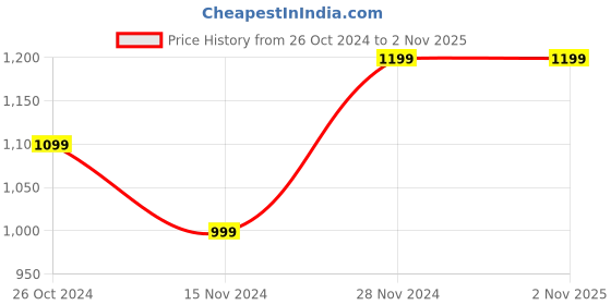 tatacliq.com Tommy Hilfiger Kids Black Printed Regular Fit T-Shirt tommy hilfiger Price History Graph from 26 Oct 2024 to 31 Oct 2025